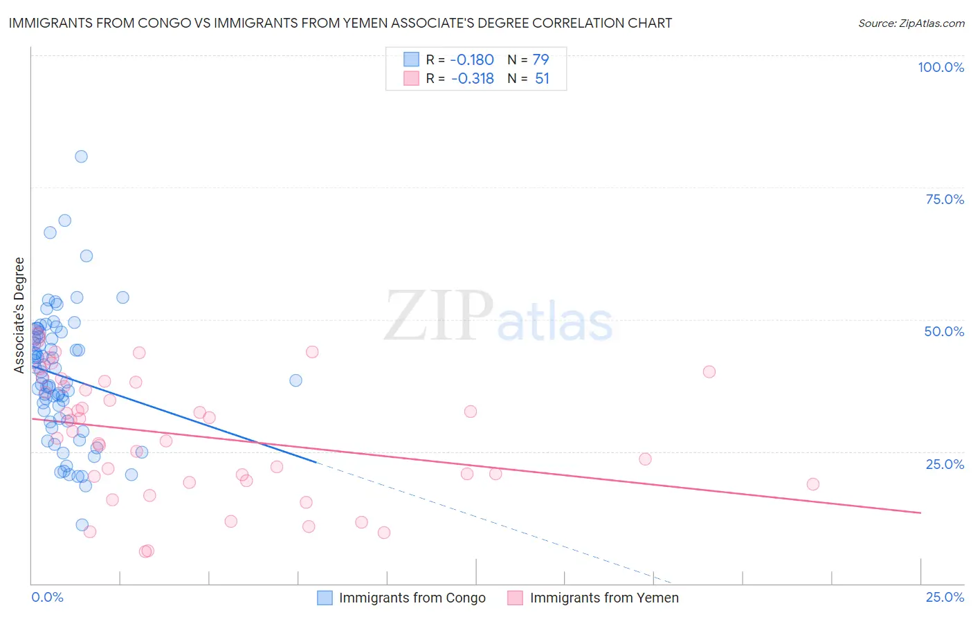 Immigrants from Congo vs Immigrants from Yemen Associate's Degree