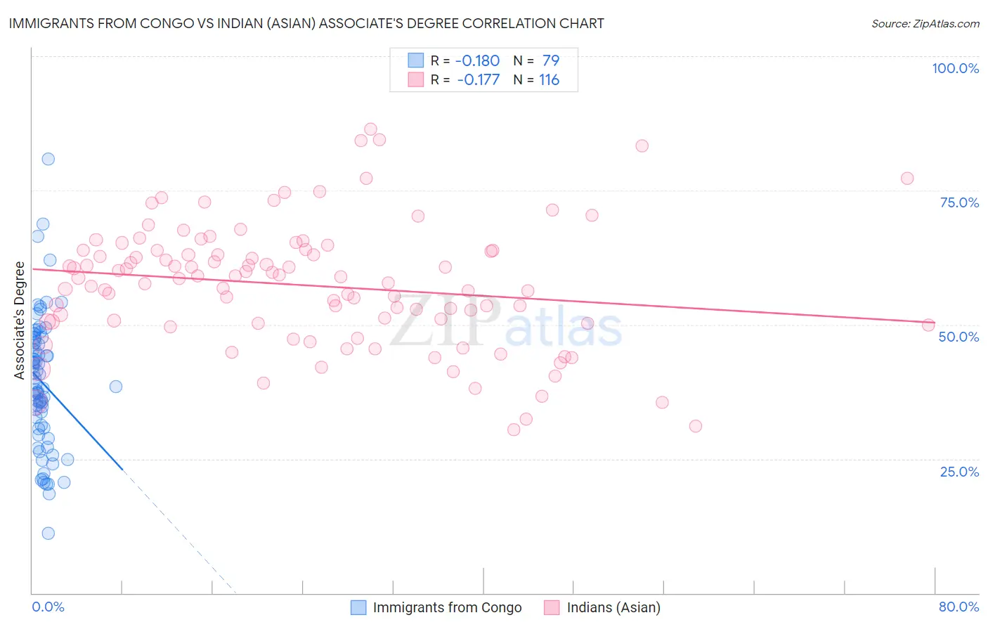 Immigrants from Congo vs Indian (Asian) Associate's Degree
