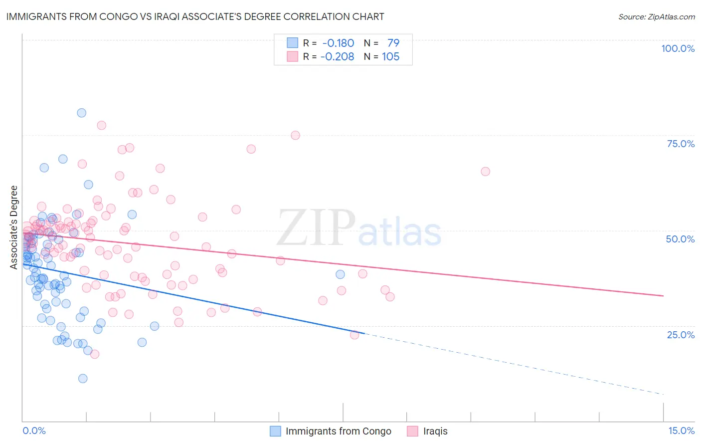 Immigrants from Congo vs Iraqi Associate's Degree