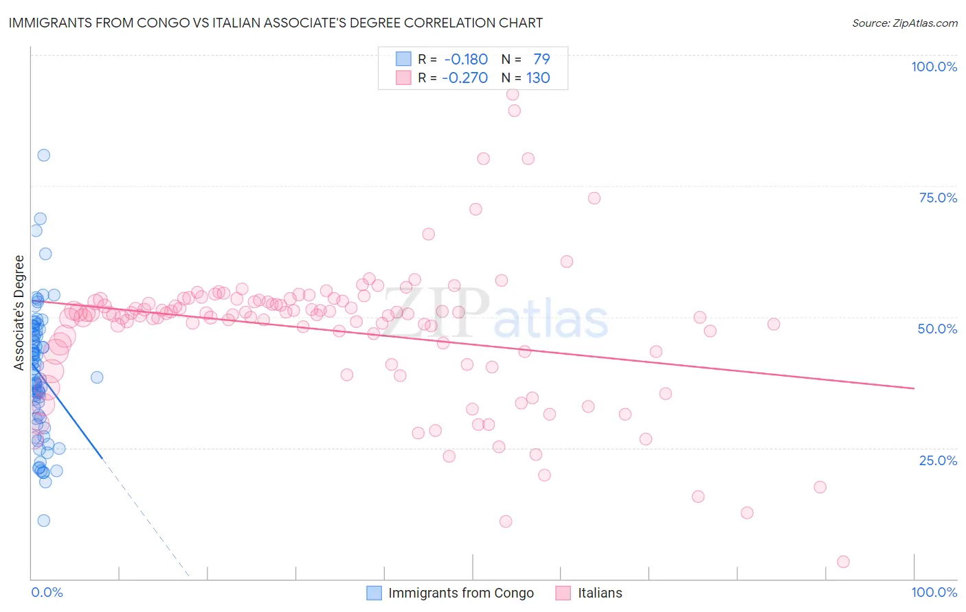 Immigrants from Congo vs Italian Associate's Degree