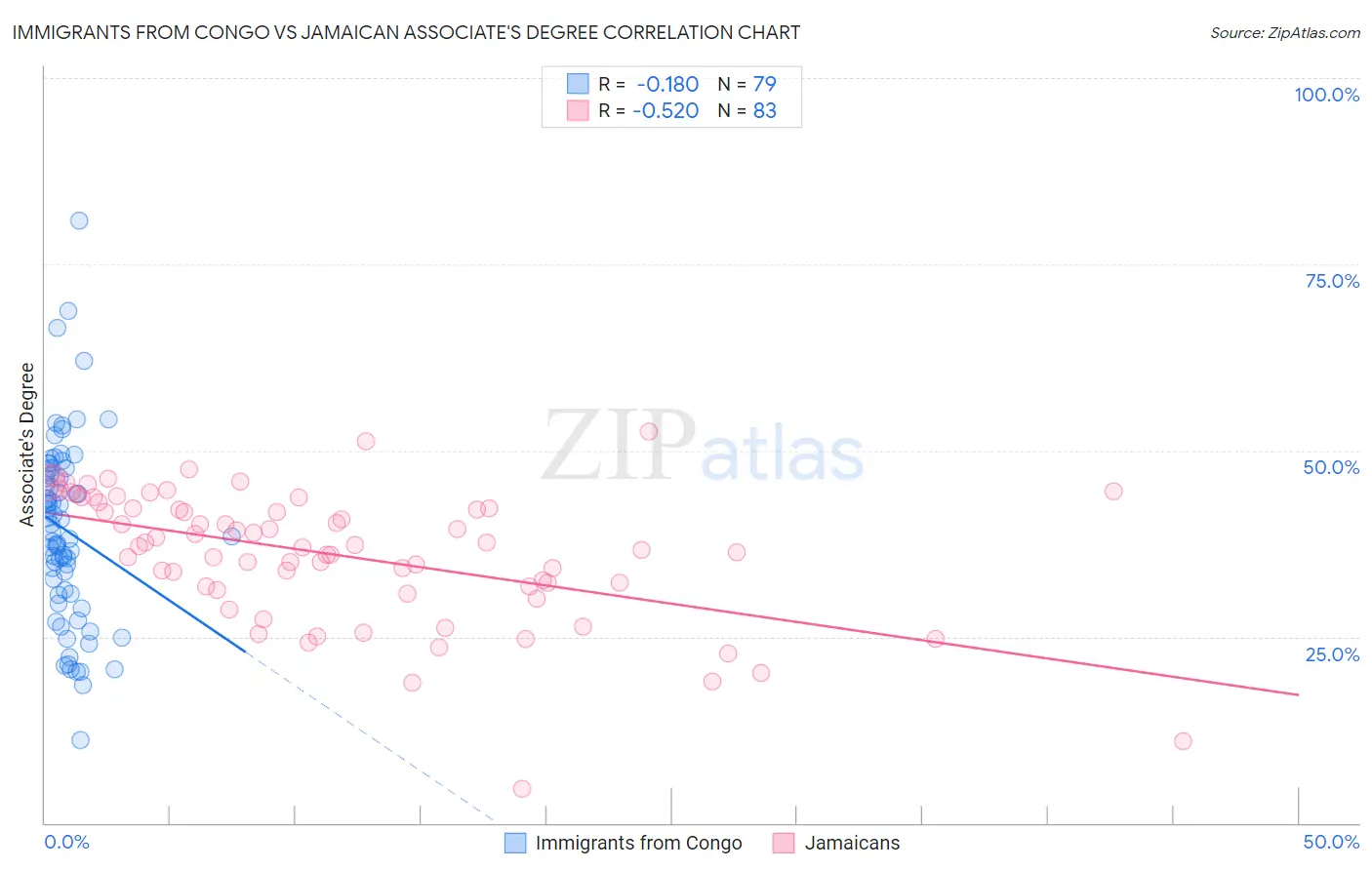 Immigrants from Congo vs Jamaican Associate's Degree