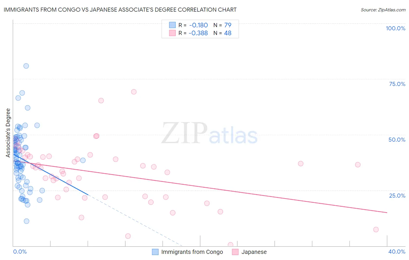 Immigrants from Congo vs Japanese Associate's Degree