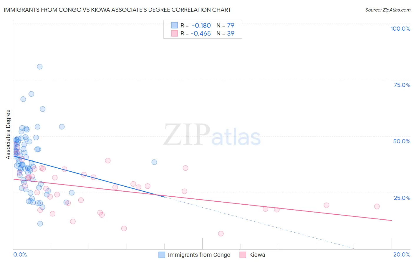 Immigrants from Congo vs Kiowa Associate's Degree