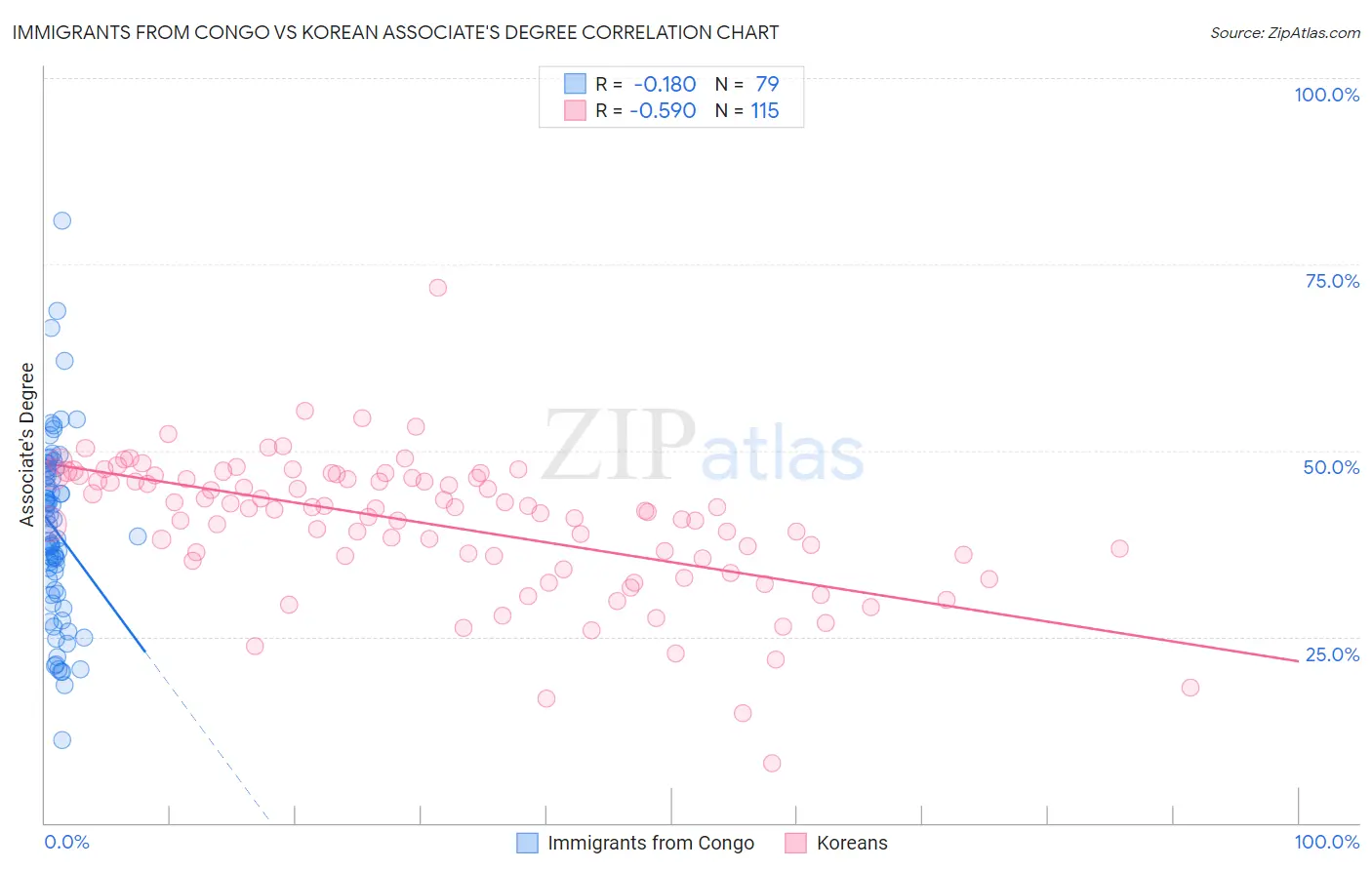 Immigrants from Congo vs Korean Associate's Degree