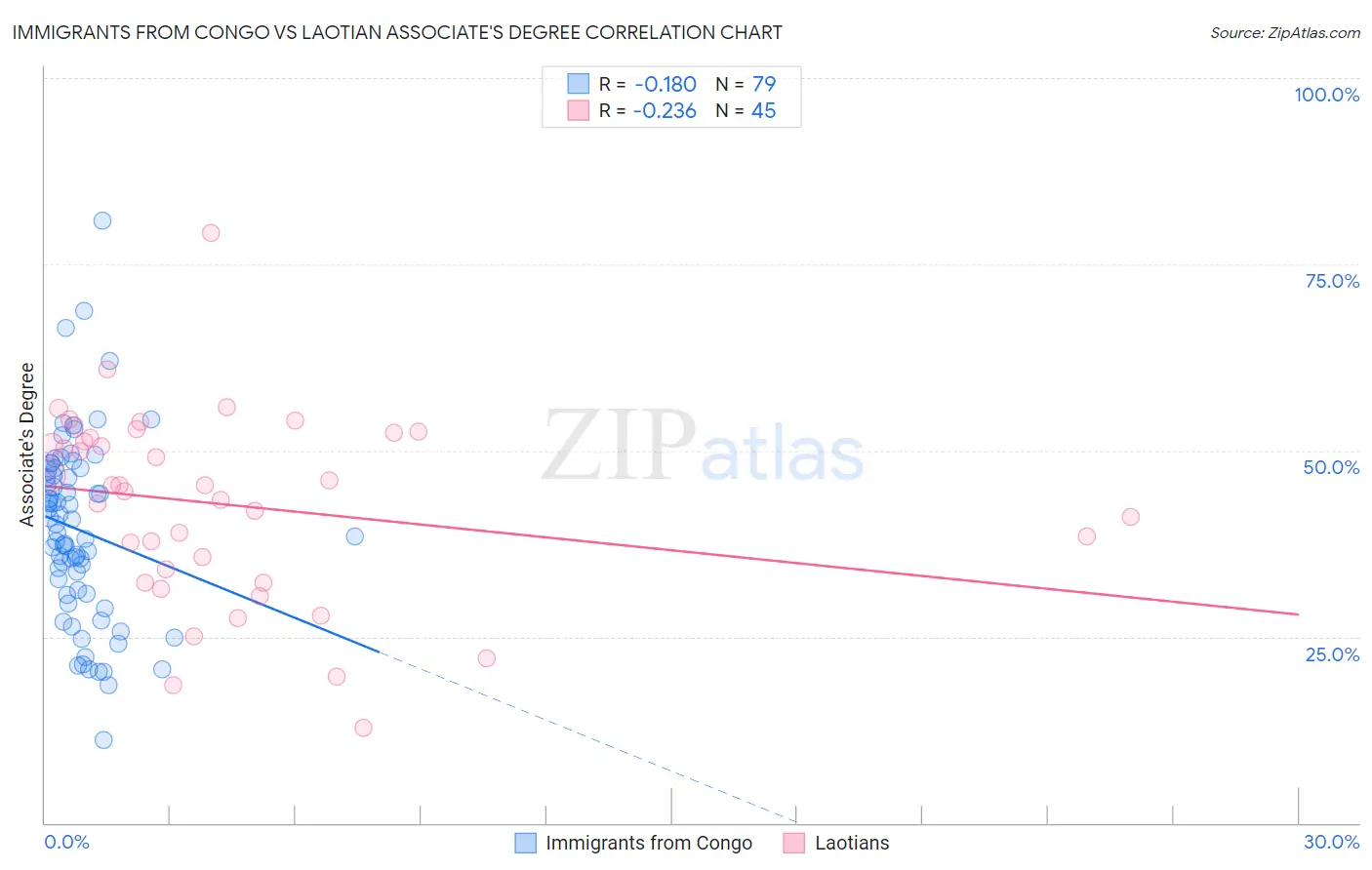 Immigrants from Congo vs Laotian Associate's Degree