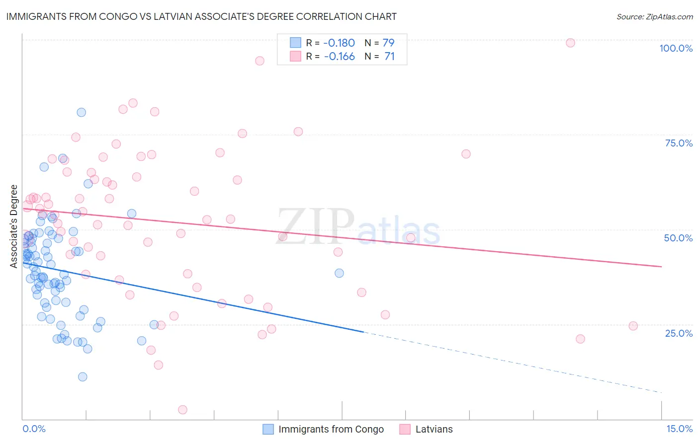 Immigrants from Congo vs Latvian Associate's Degree