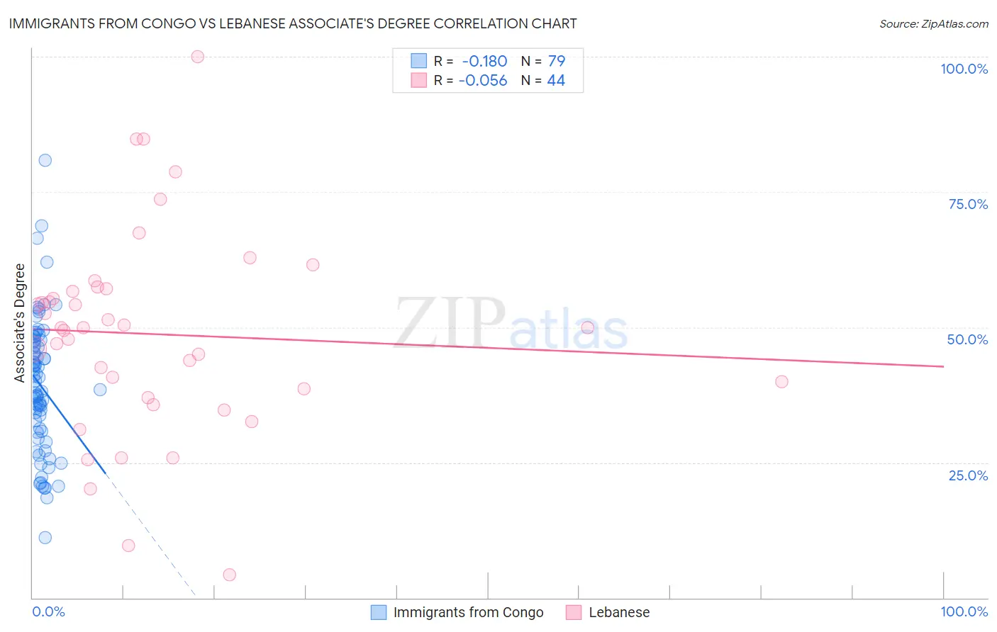 Immigrants from Congo vs Lebanese Associate's Degree