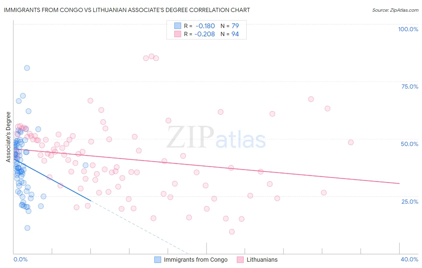 Immigrants from Congo vs Lithuanian Associate's Degree