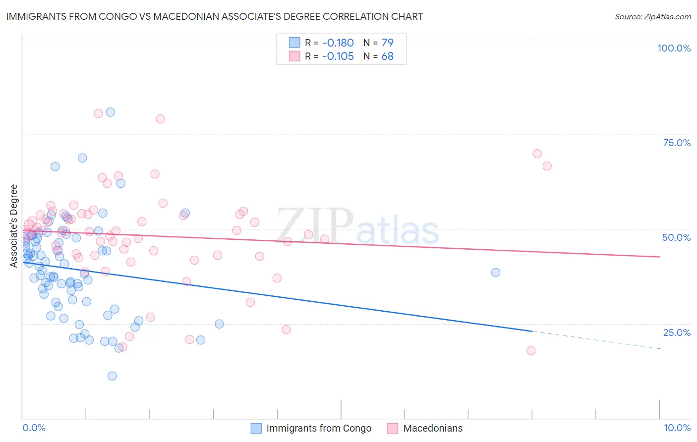 Immigrants from Congo vs Macedonian Associate's Degree