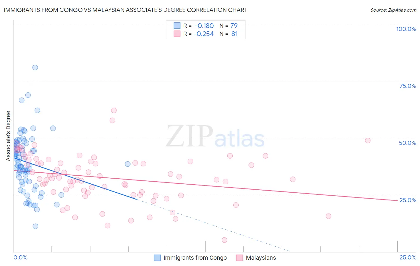 Immigrants from Congo vs Malaysian Associate's Degree