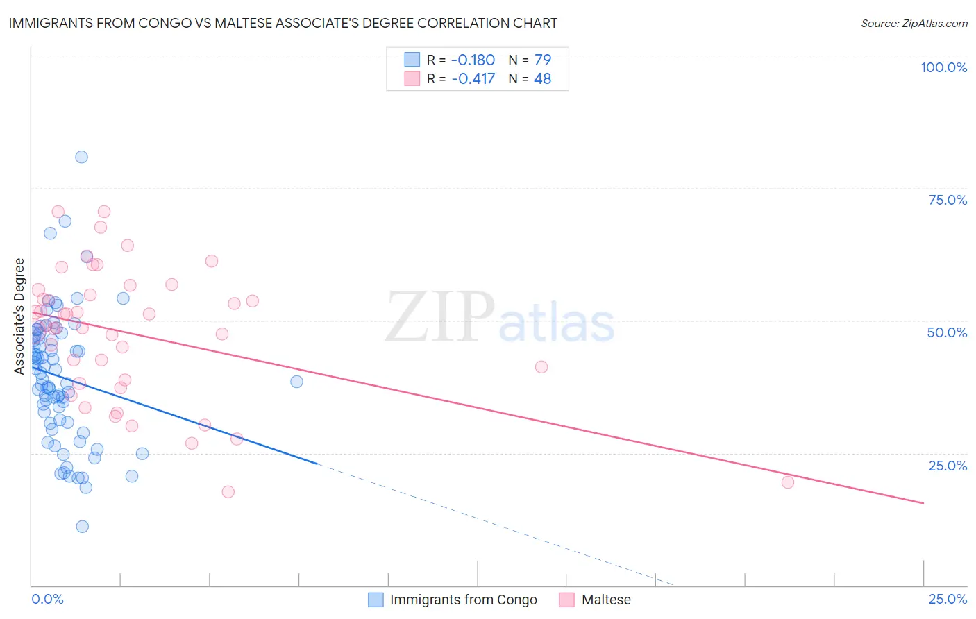 Immigrants from Congo vs Maltese Associate's Degree