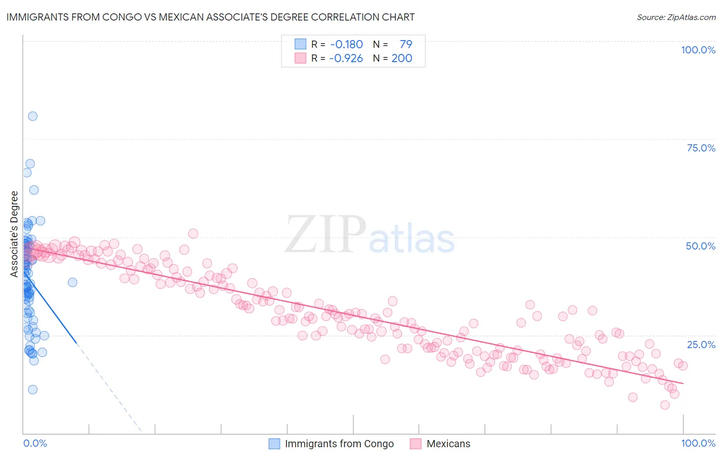Immigrants from Congo vs Mexican Associate's Degree
