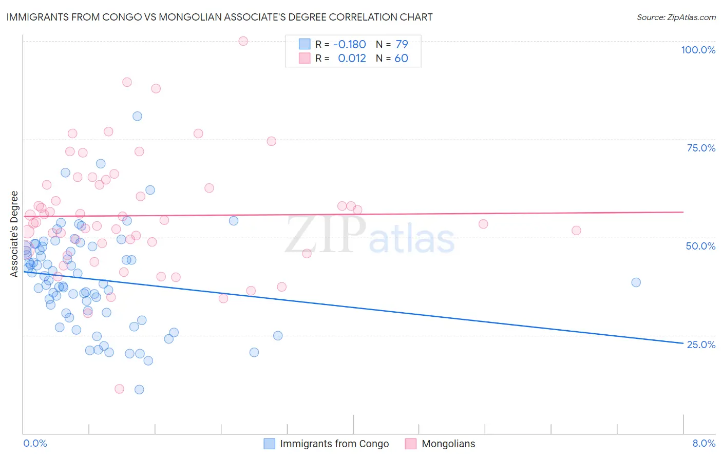 Immigrants from Congo vs Mongolian Associate's Degree