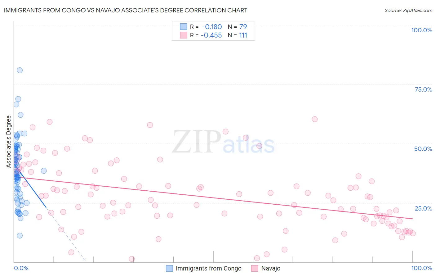 Immigrants from Congo vs Navajo Associate's Degree