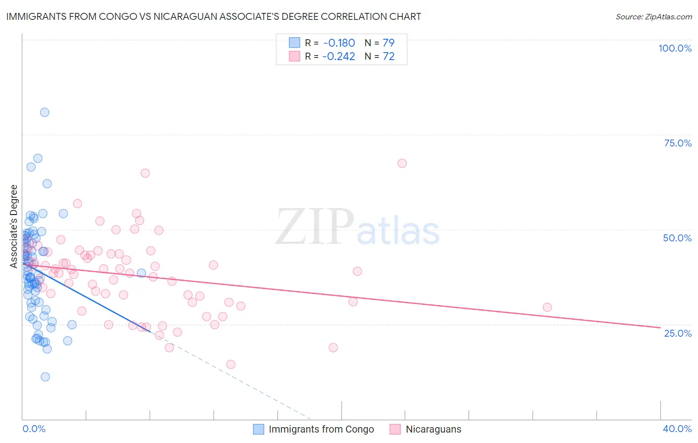 Immigrants from Congo vs Nicaraguan Associate's Degree