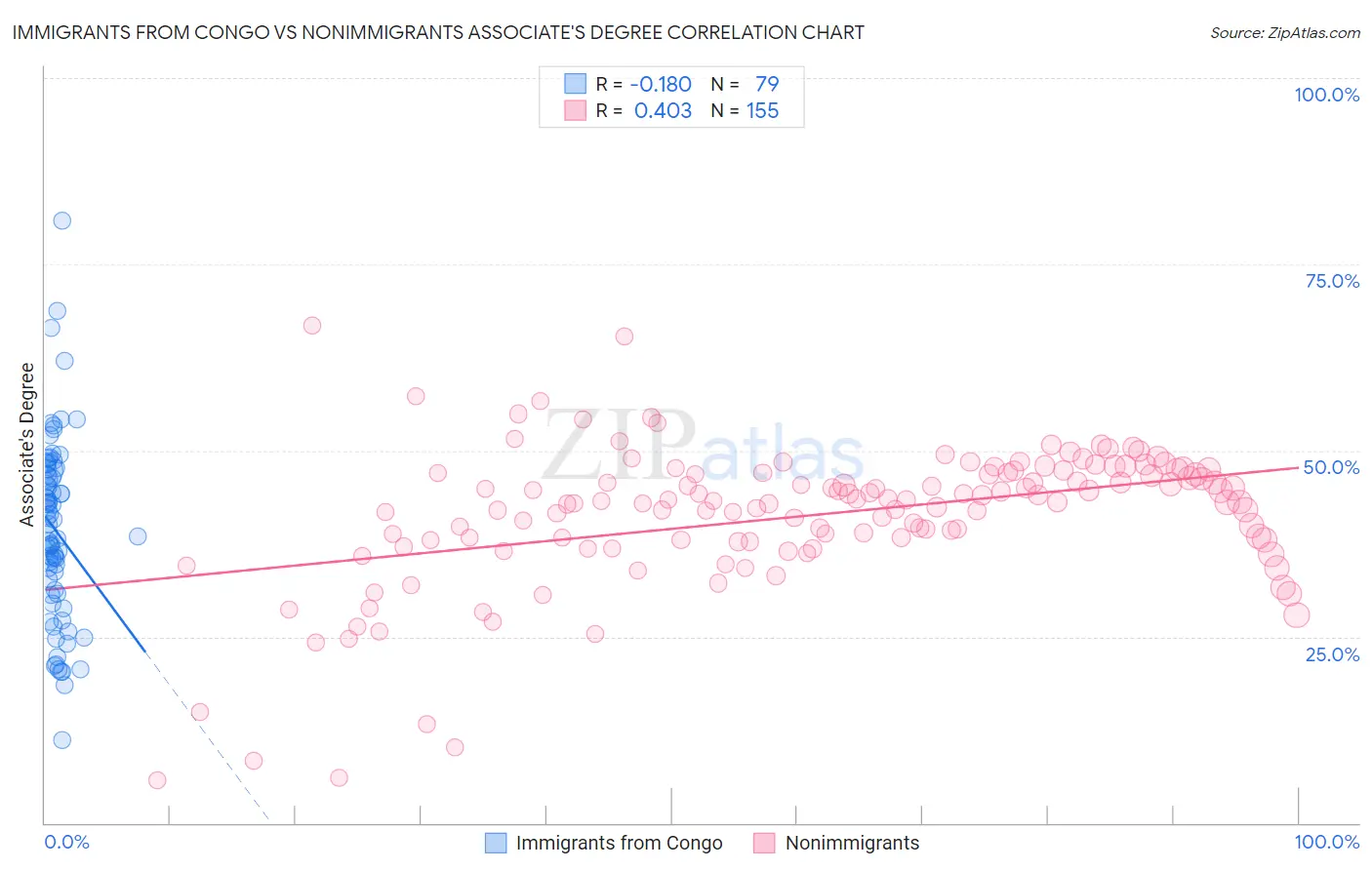 Immigrants from Congo vs Nonimmigrants Associate's Degree
