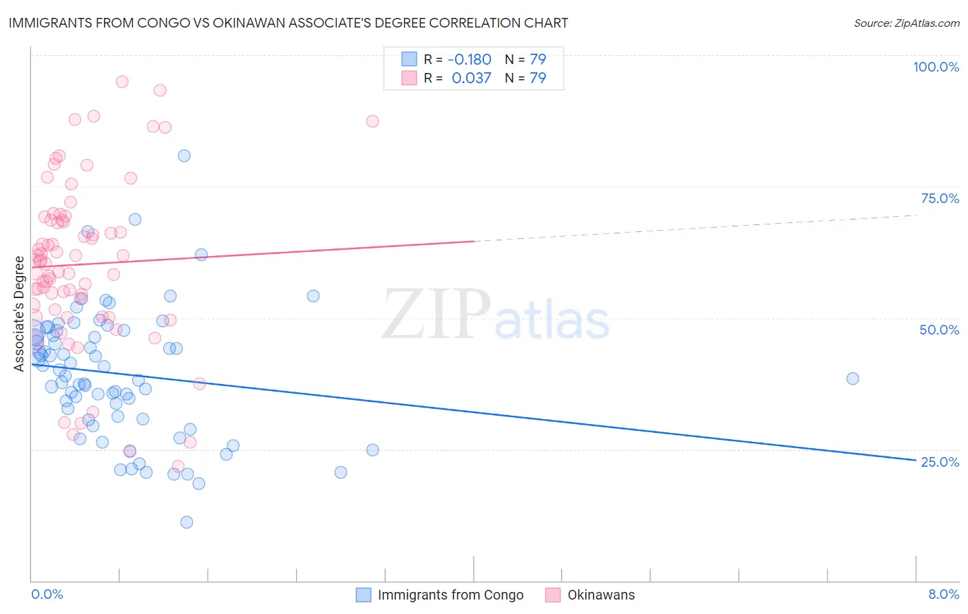 Immigrants from Congo vs Okinawan Associate's Degree