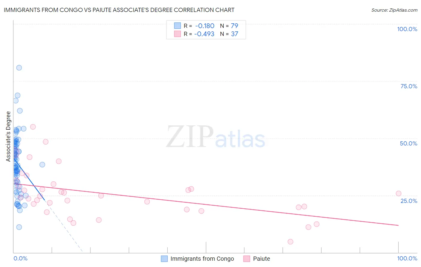 Immigrants from Congo vs Paiute Associate's Degree