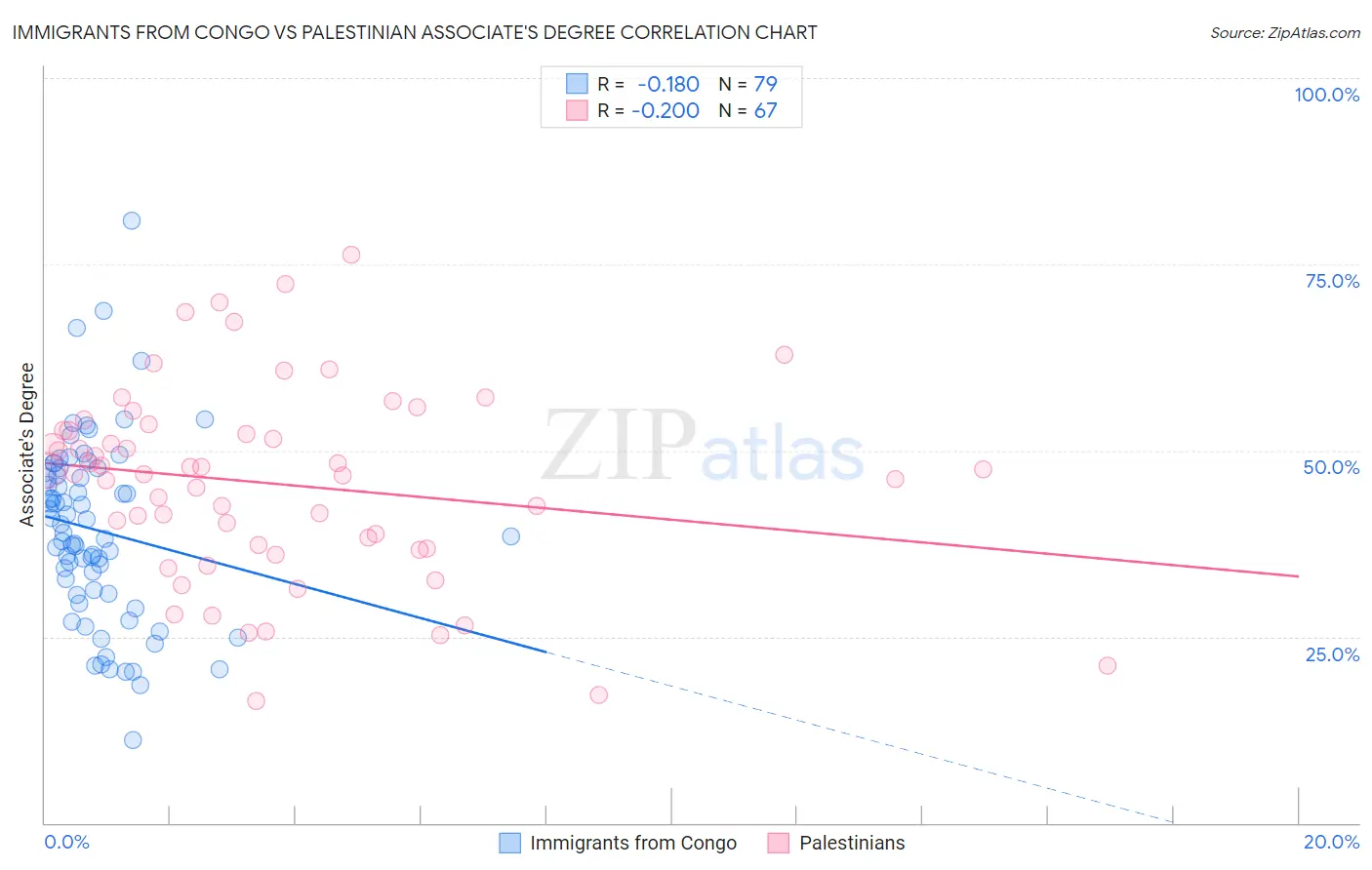 Immigrants from Congo vs Palestinian Associate's Degree