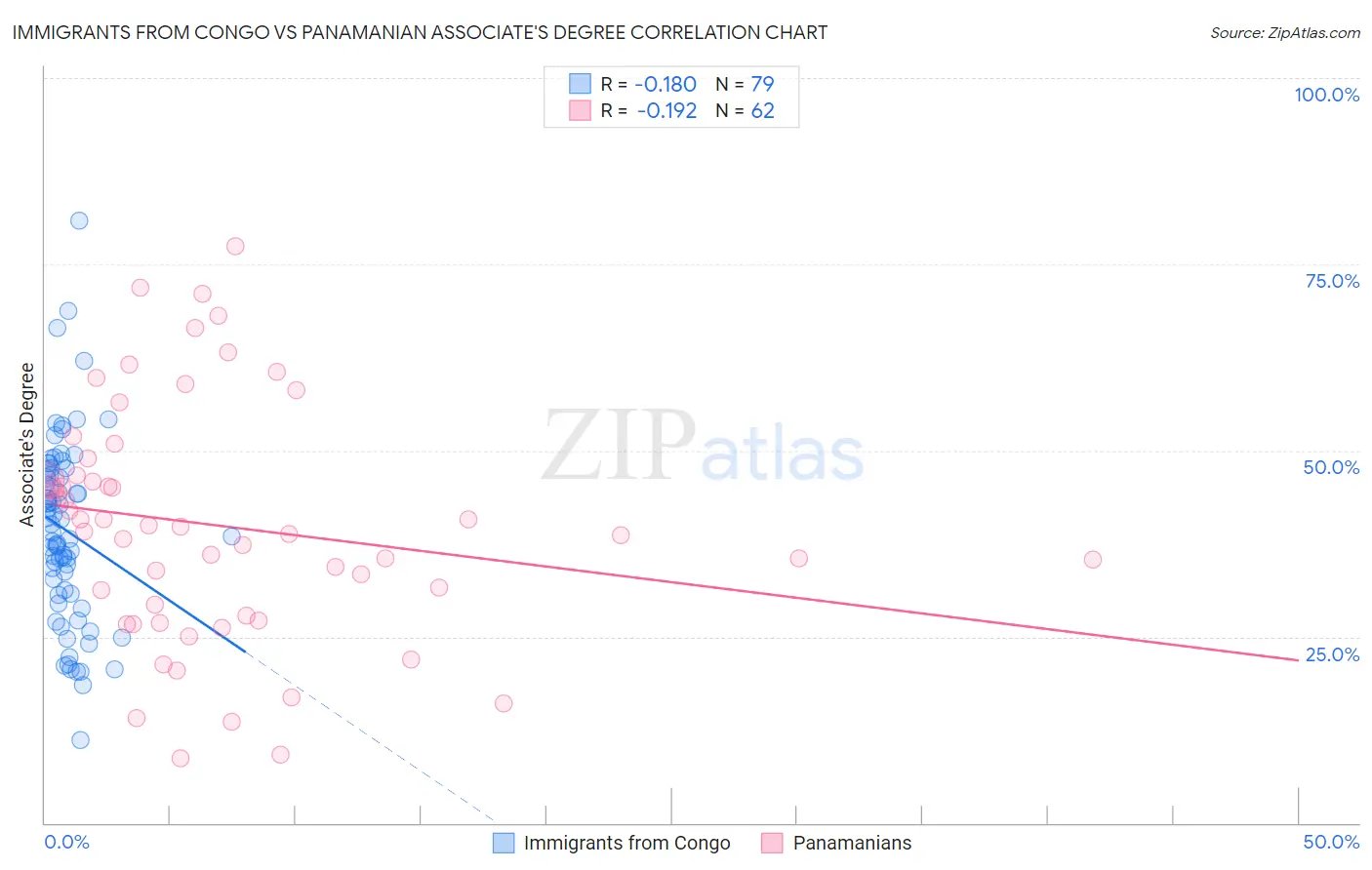Immigrants from Congo vs Panamanian Associate's Degree