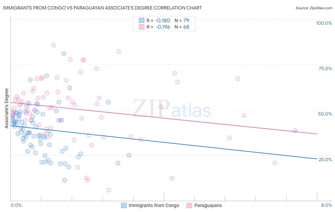 Immigrants from Congo vs Paraguayan Associate's Degree
