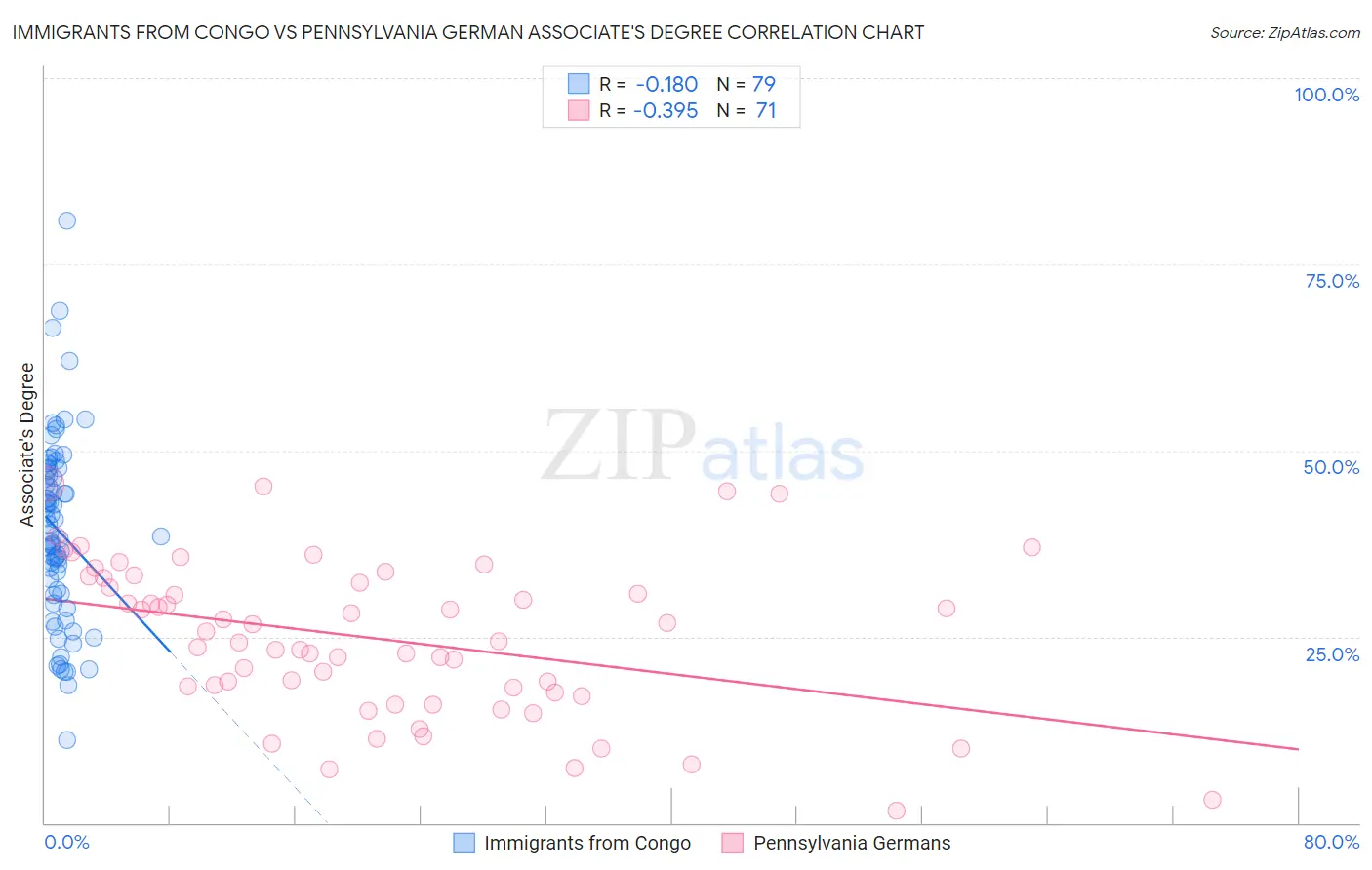 Immigrants from Congo vs Pennsylvania German Associate's Degree