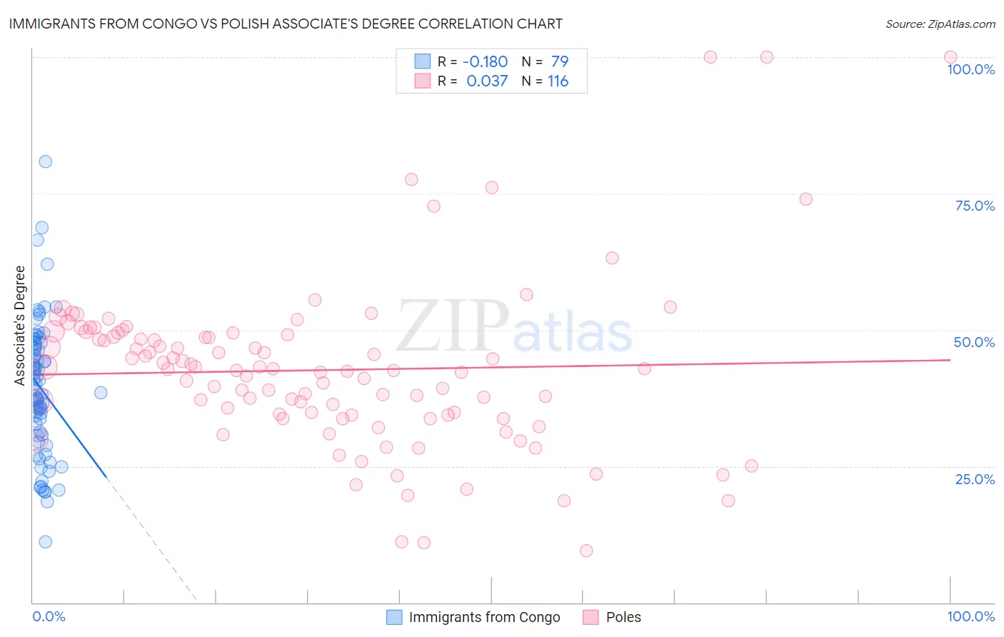 Immigrants from Congo vs Polish Associate's Degree