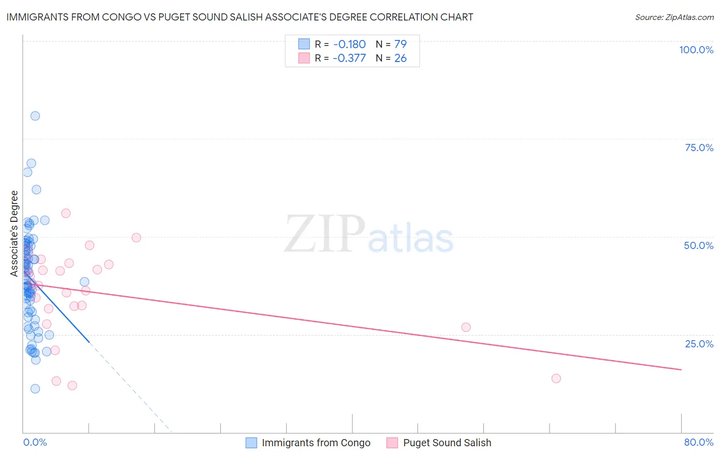 Immigrants from Congo vs Puget Sound Salish Associate's Degree