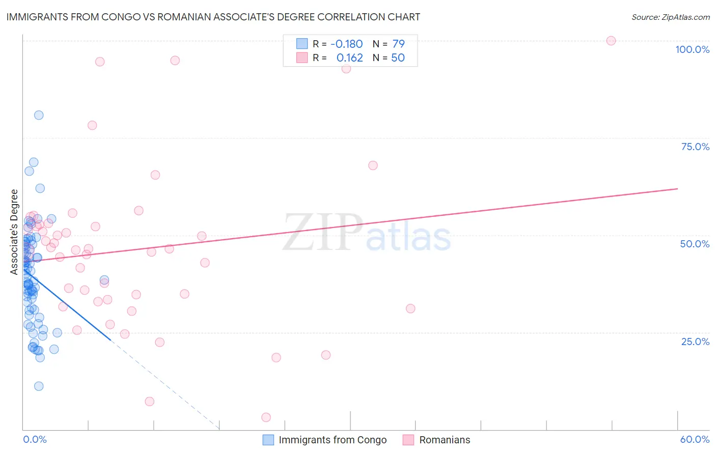 Immigrants from Congo vs Romanian Associate's Degree