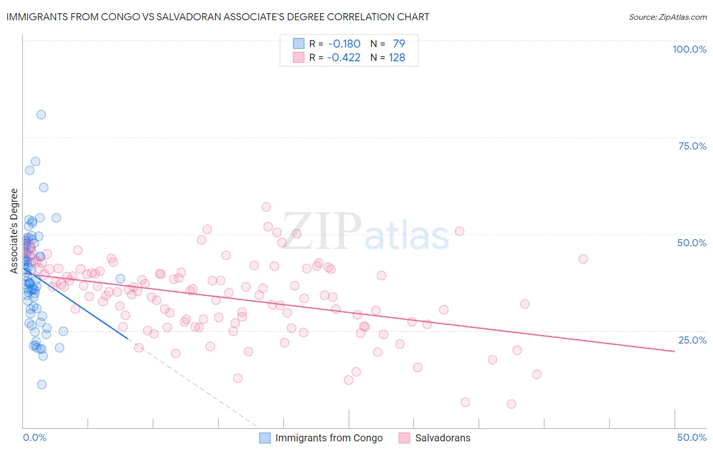 Immigrants from Congo vs Salvadoran Associate's Degree