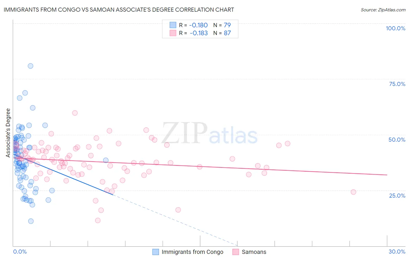 Immigrants from Congo vs Samoan Associate's Degree