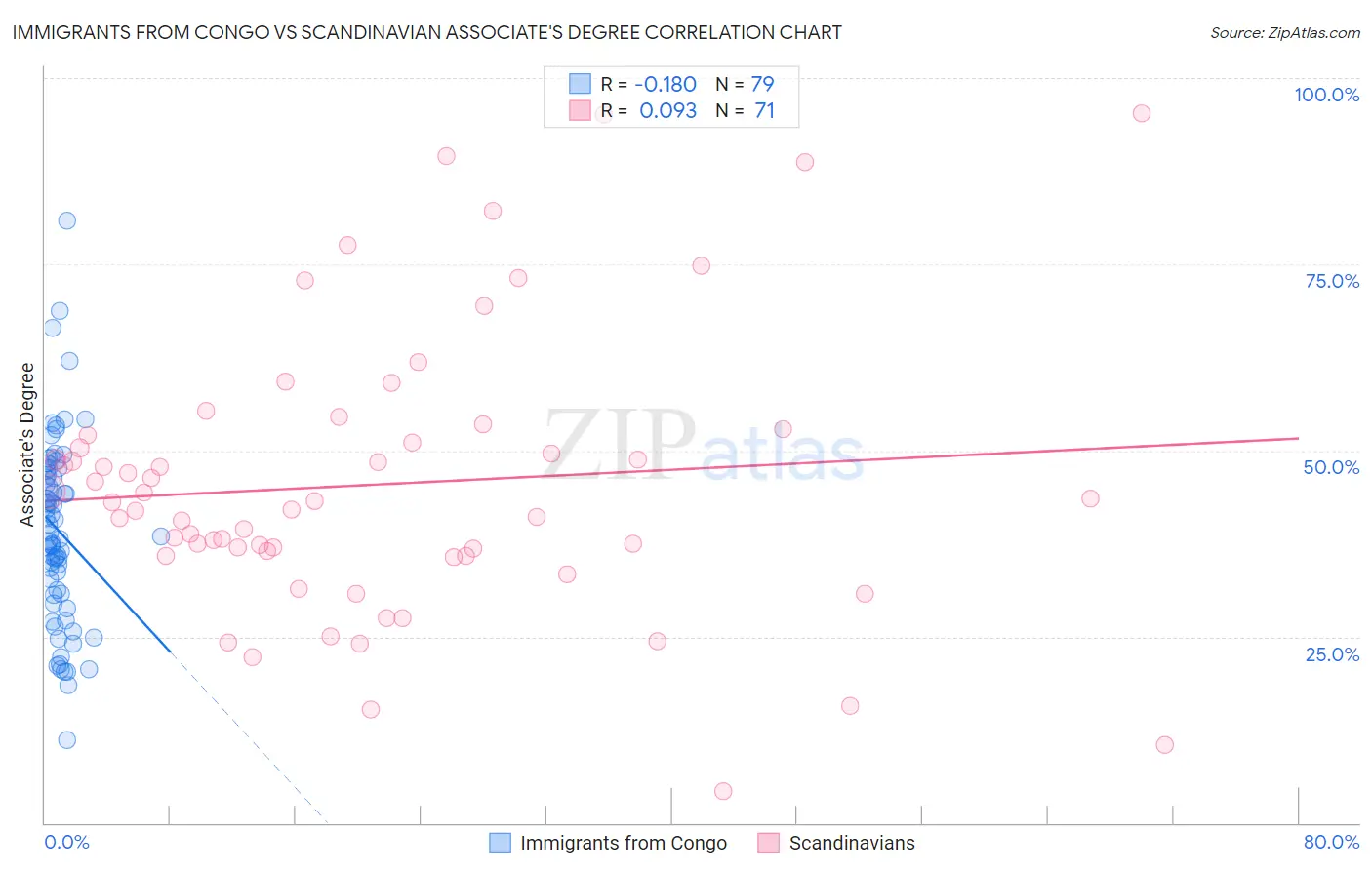 Immigrants from Congo vs Scandinavian Associate's Degree