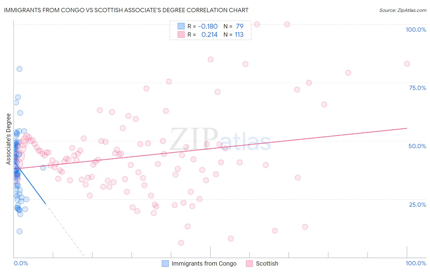 Immigrants from Congo vs Scottish Associate's Degree