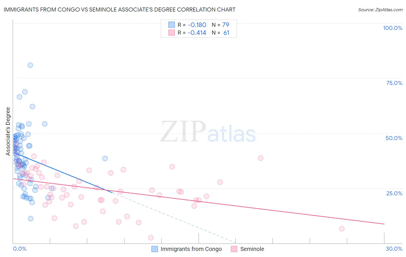Immigrants from Congo vs Seminole Associate's Degree
