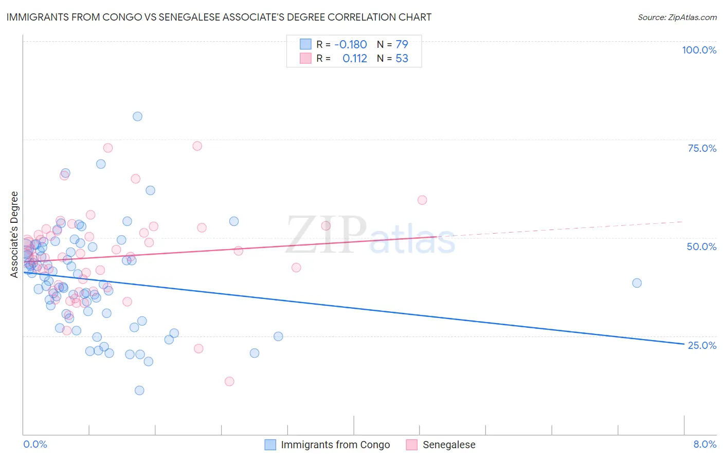 Immigrants from Congo vs Senegalese Associate's Degree