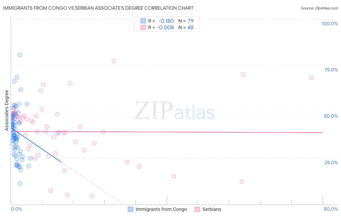 Immigrants from Congo vs Serbian Associate's Degree