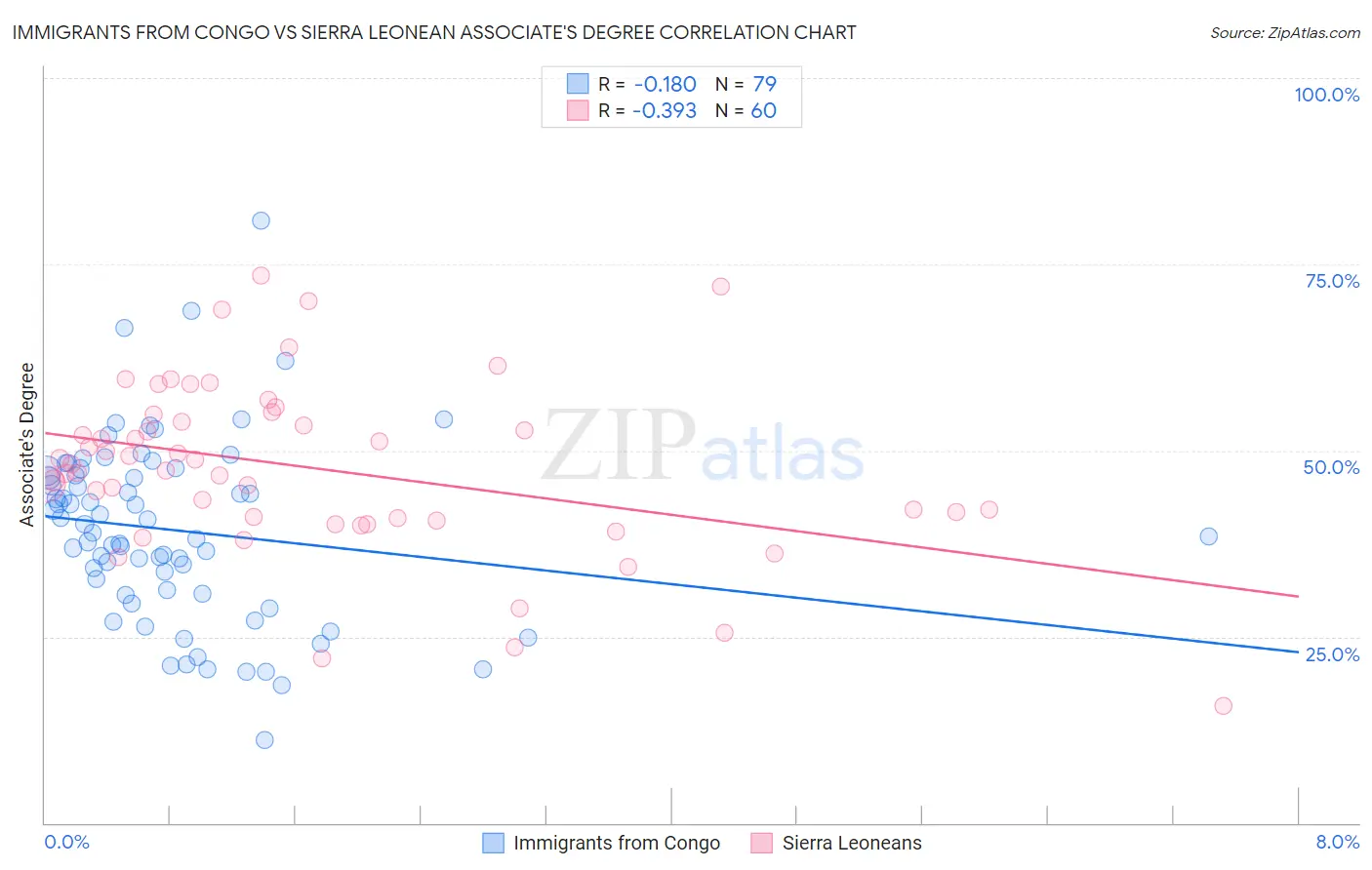 Immigrants from Congo vs Sierra Leonean Associate's Degree