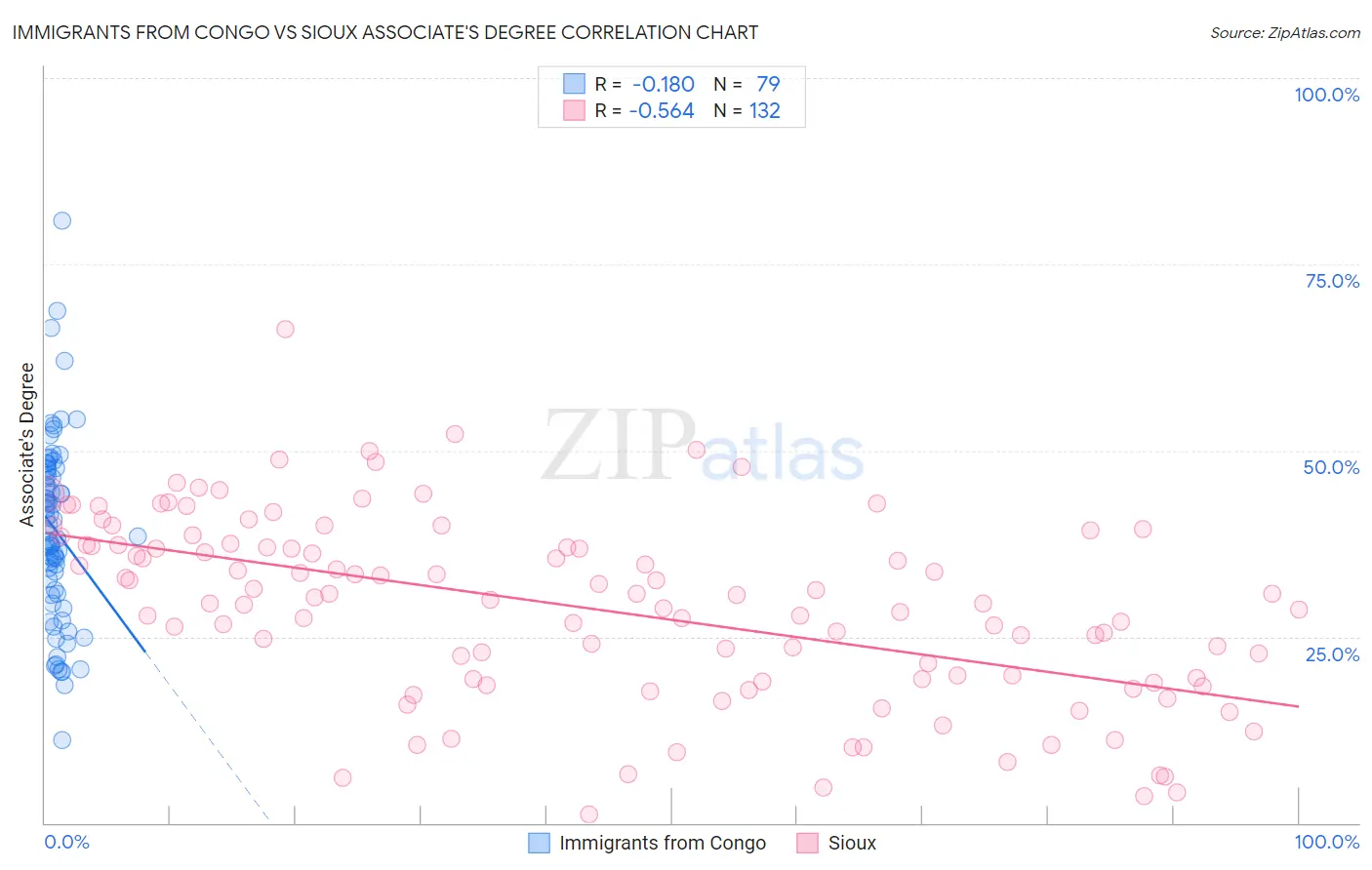 Immigrants from Congo vs Sioux Associate's Degree