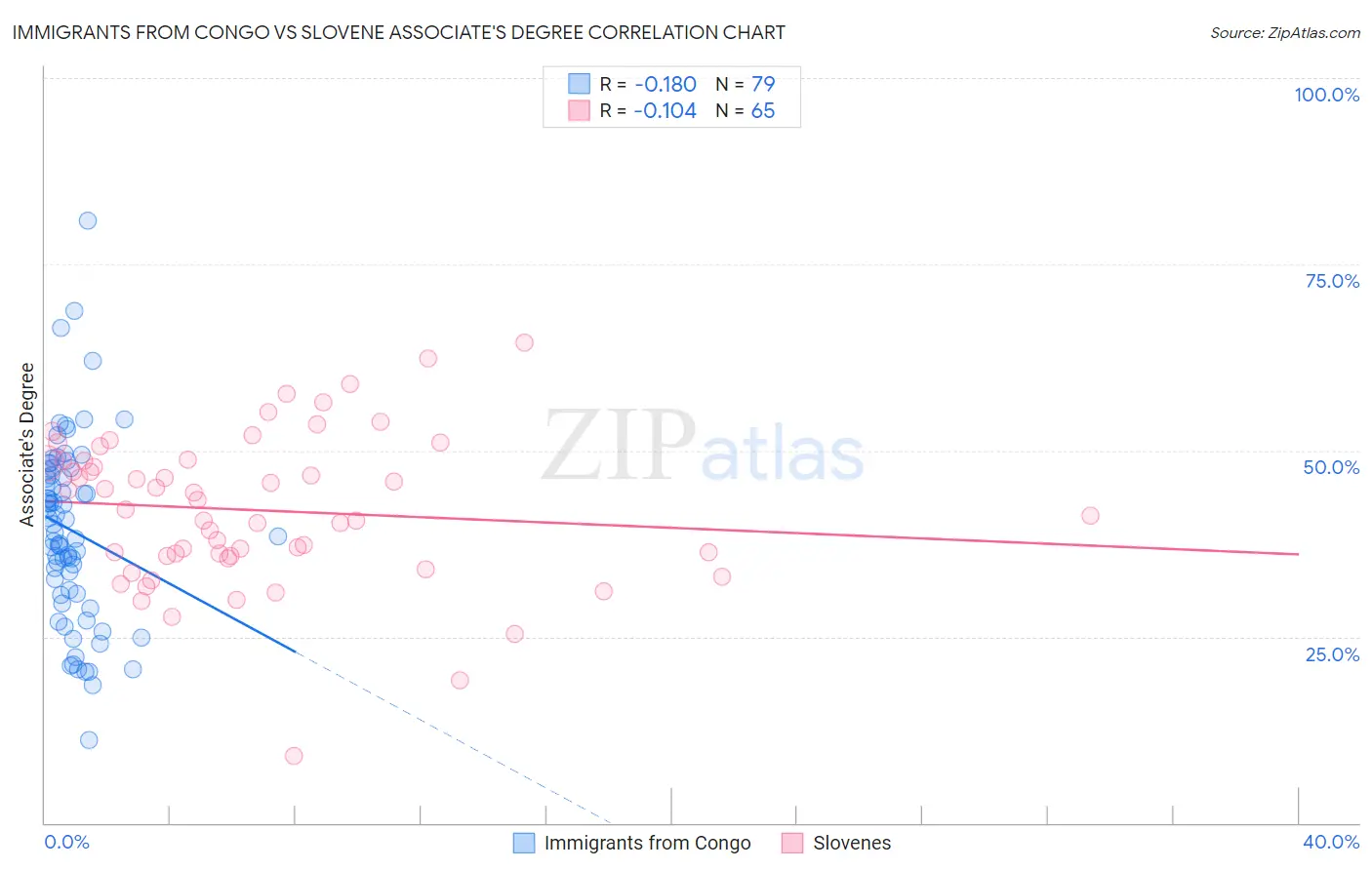 Immigrants from Congo vs Slovene Associate's Degree