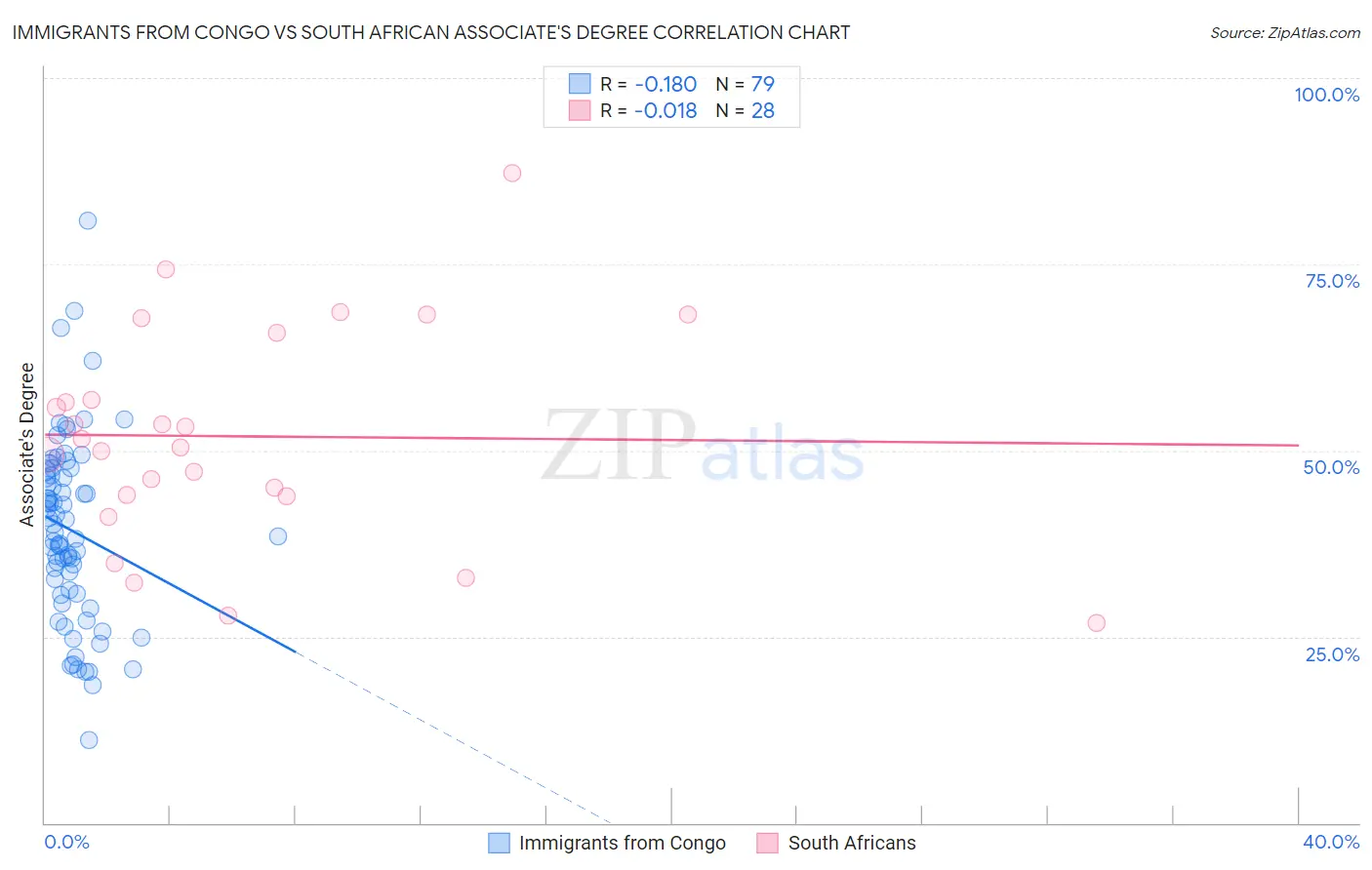Immigrants from Congo vs South African Associate's Degree