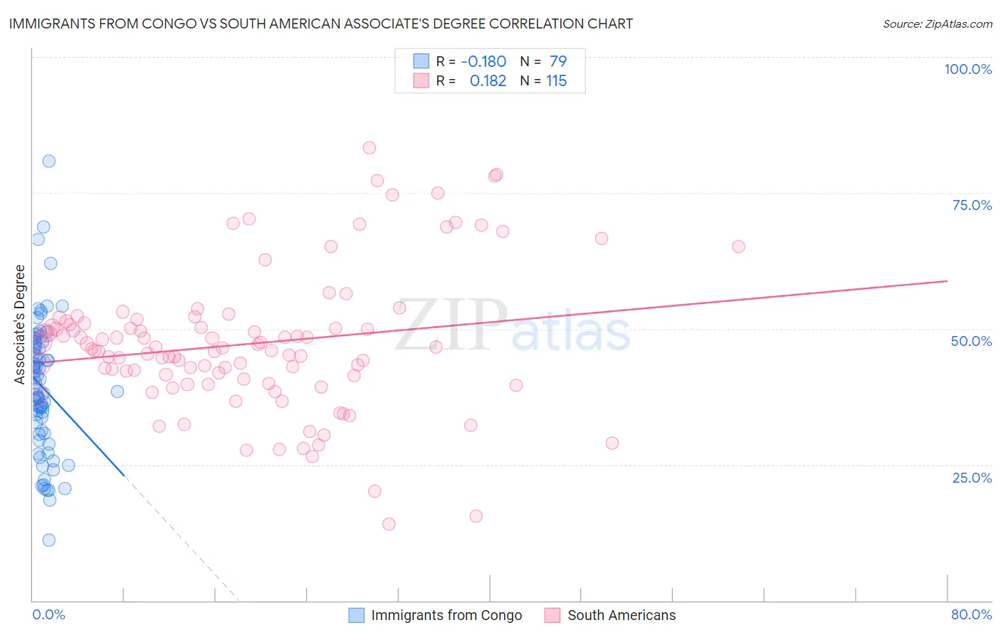 Immigrants from Congo vs South American Associate's Degree