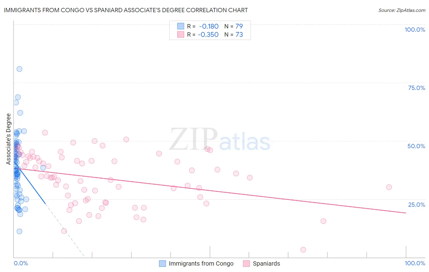 Immigrants from Congo vs Spaniard Associate's Degree