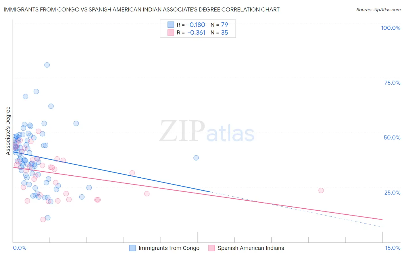 Immigrants from Congo vs Spanish American Indian Associate's Degree