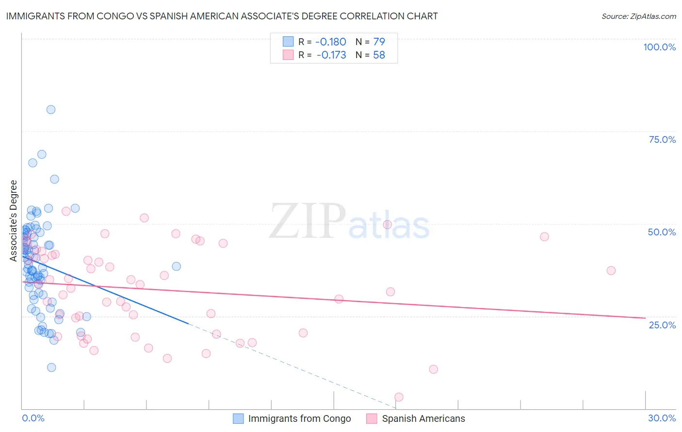 Immigrants from Congo vs Spanish American Associate's Degree
