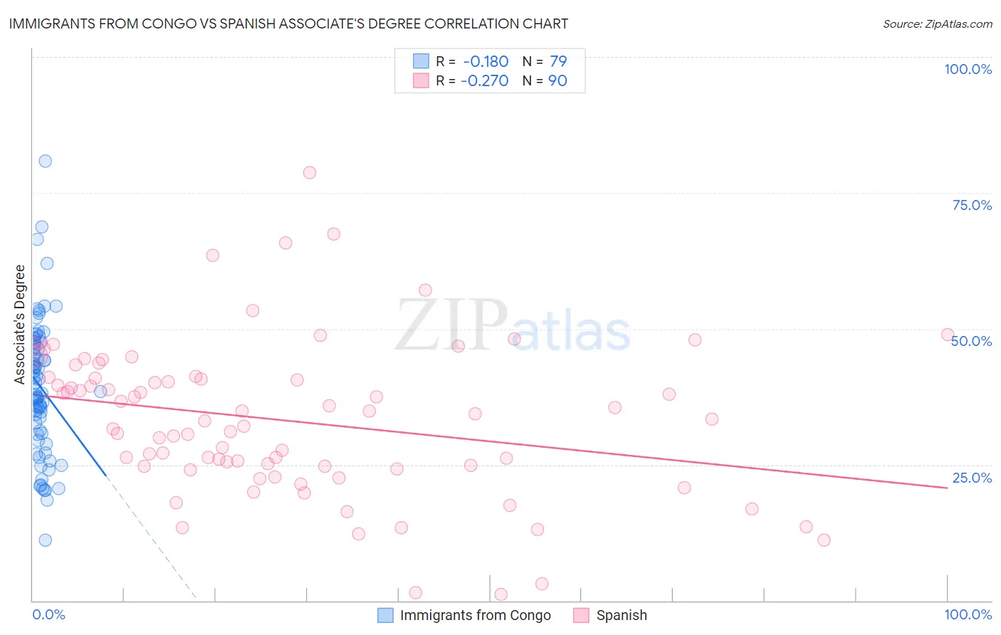 Immigrants from Congo vs Spanish Associate's Degree
