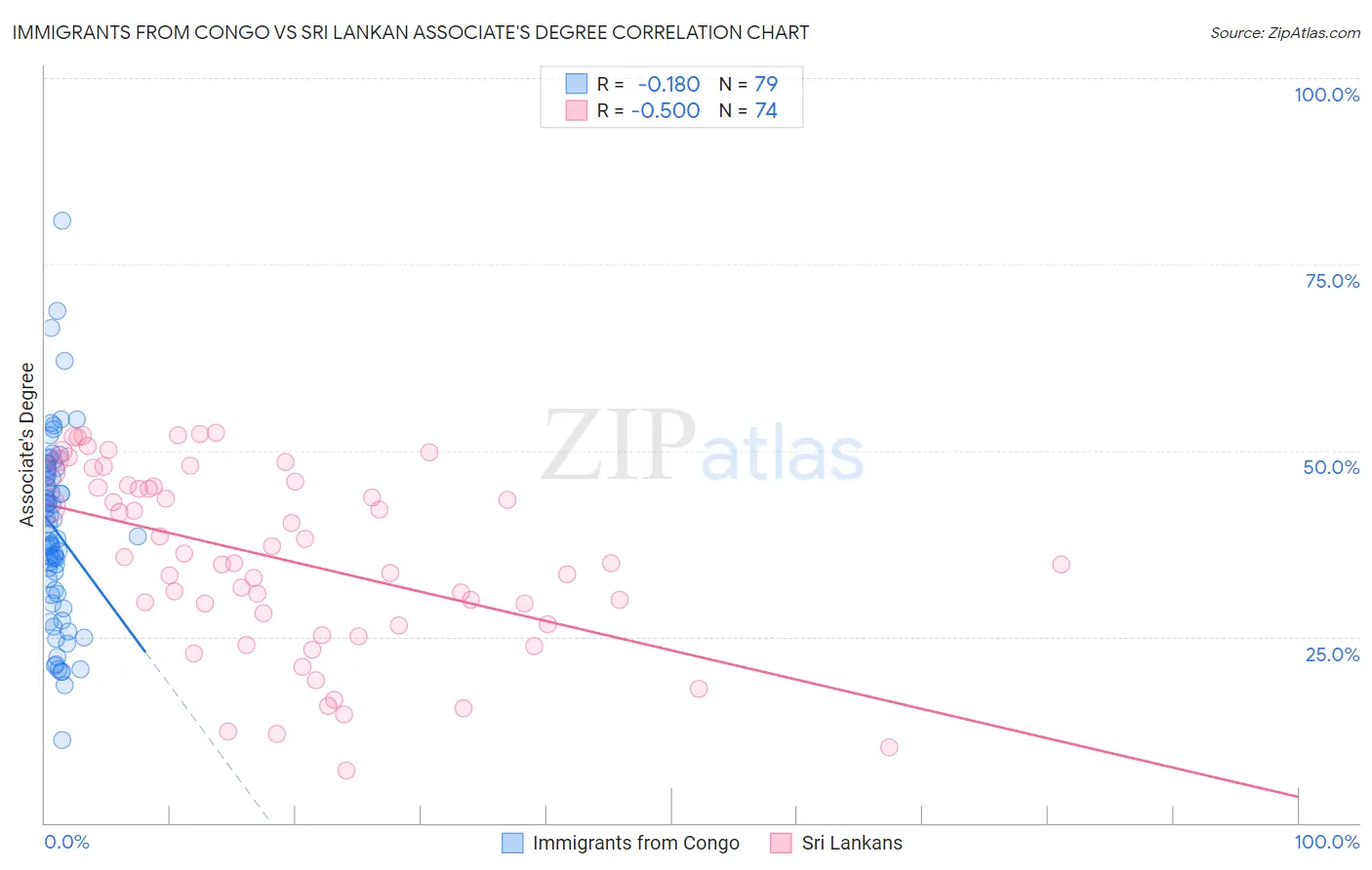 Immigrants from Congo vs Sri Lankan Associate's Degree