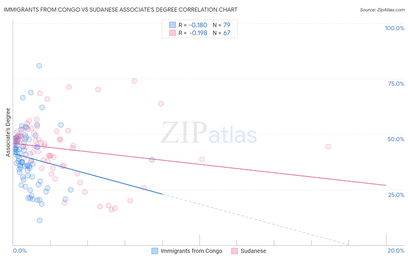 Immigrants from Congo vs Sudanese Associate's Degree