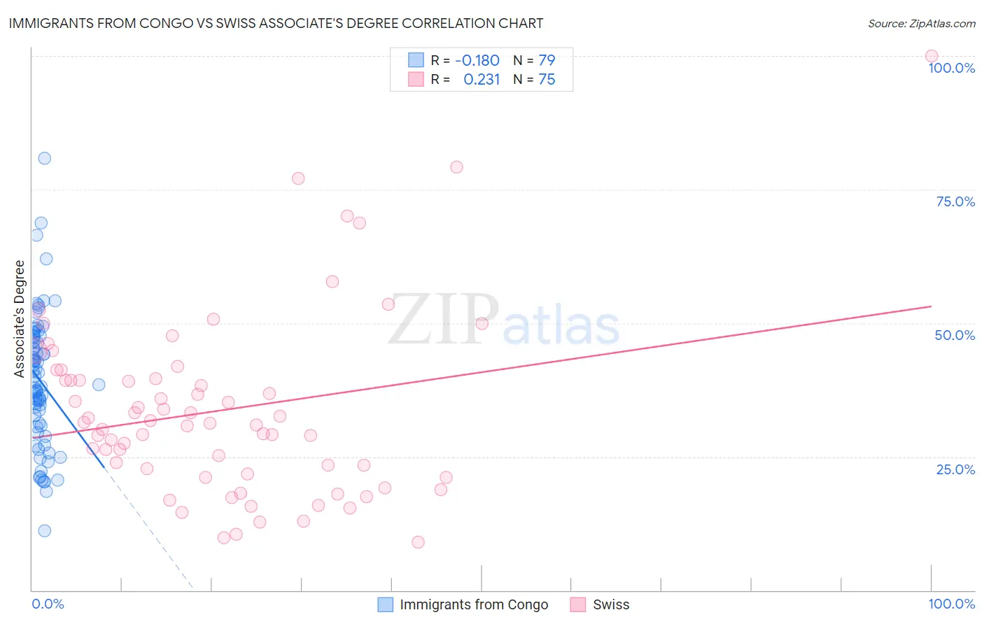 Immigrants from Congo vs Swiss Associate's Degree