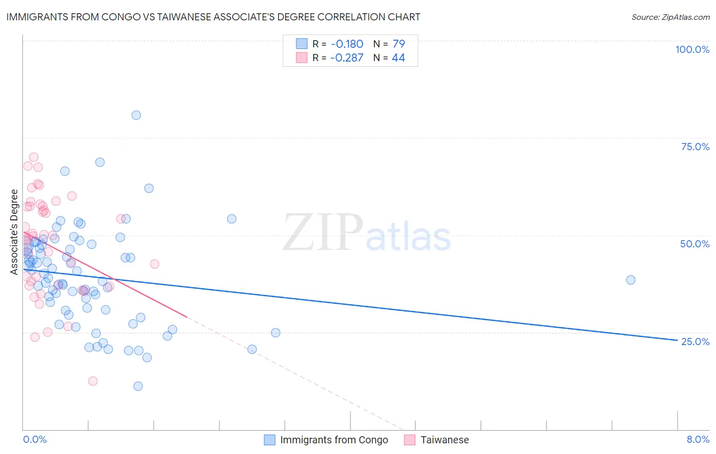 Immigrants from Congo vs Taiwanese Associate's Degree