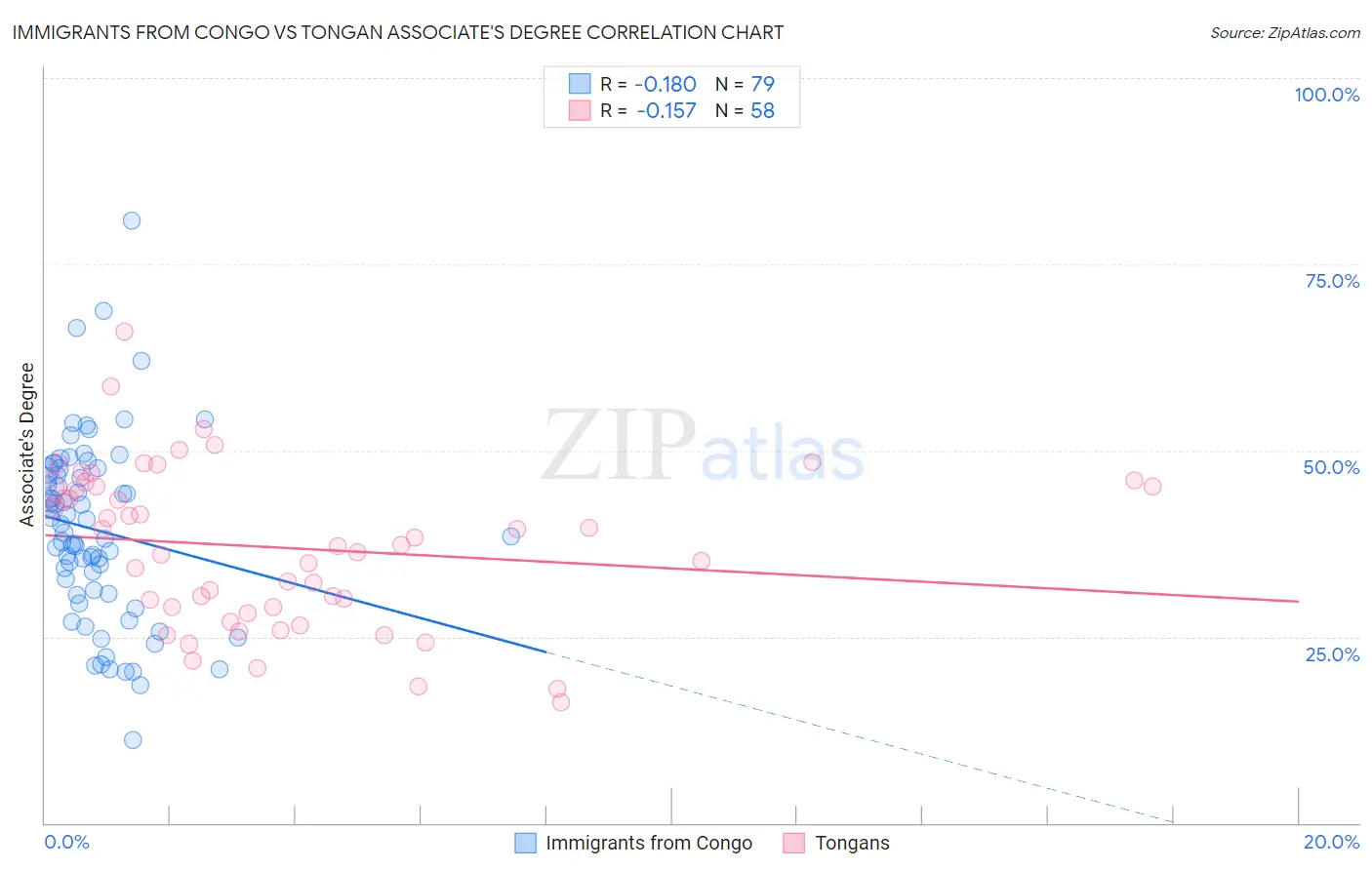 Immigrants from Congo vs Tongan Associate's Degree